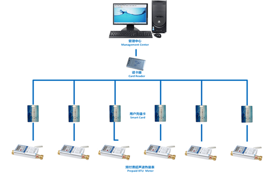 超聲波熱量表應用案例